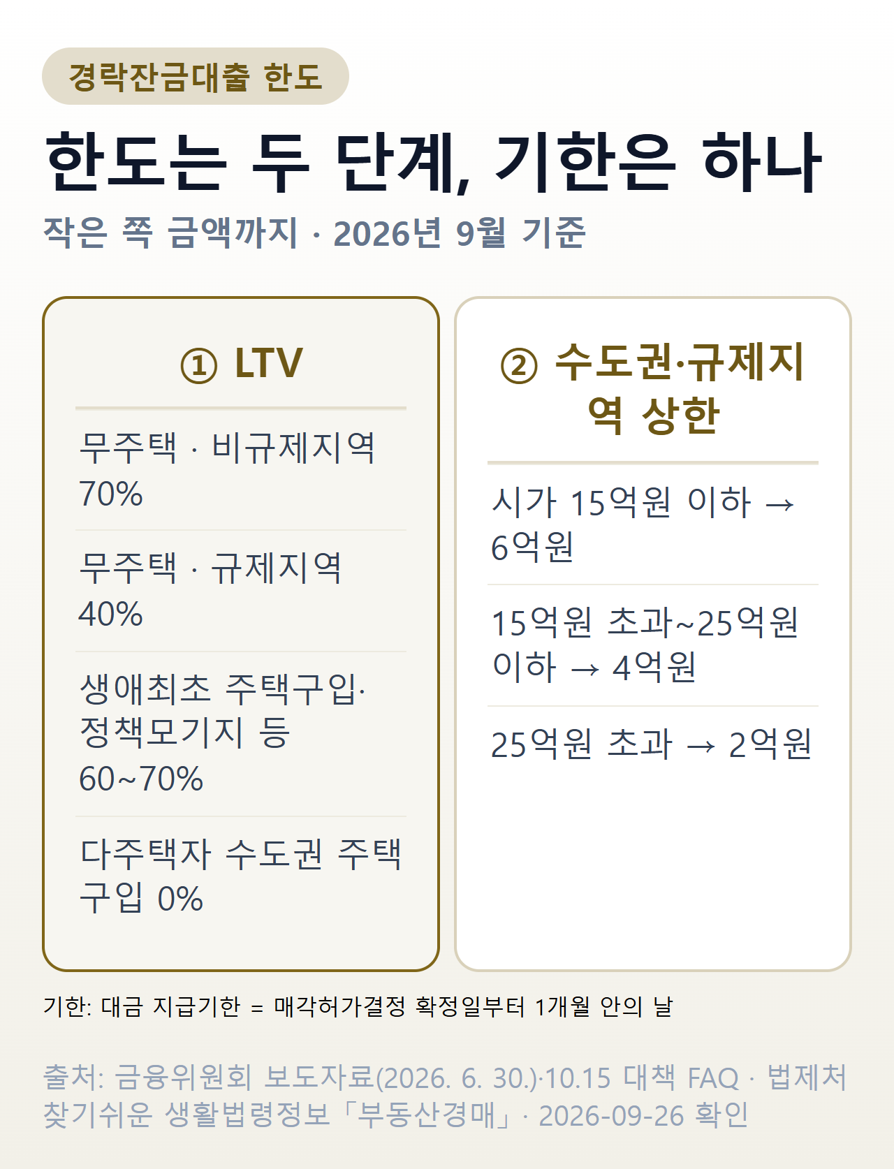 경락잔금대출 한도가 정해지는 순서 — LTV는 무주택자 기준 비규제지역 70%, 규제지역 40%, 수도권·규제지역은 시가 15억원 이하 6억원, 15억원 초과~25억원 이하 4억원, 25억원 초과 2억원 상한이 겹치고 둘 중 작은 금액까지. 대금 지급기한은 매각허가결정 확정일부터 1개월 안의 날