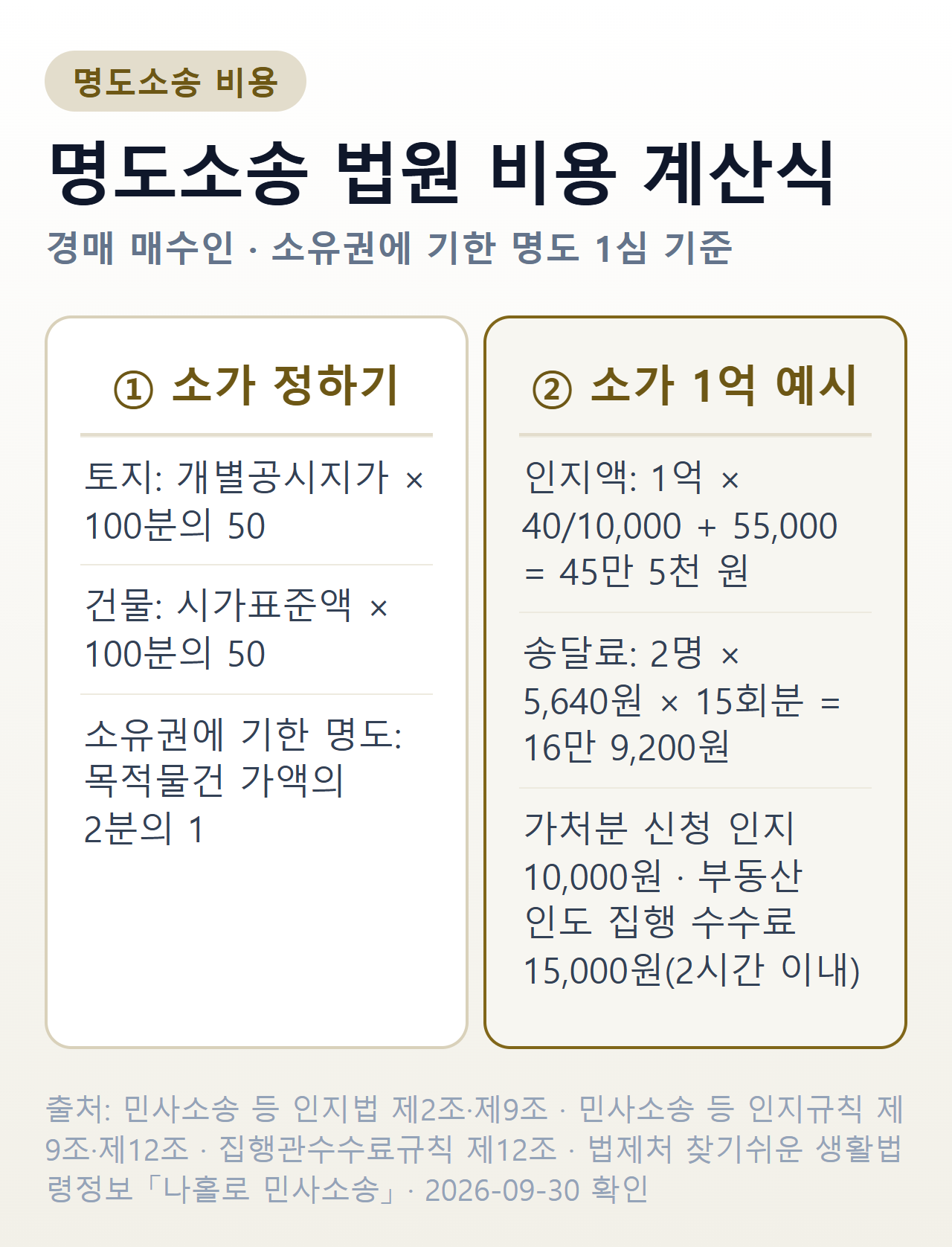 명도소송 법원 비용 계산식 — 토지는 개별공시지가, 건물은 시가표준액에 각각 100분의 50을 곱해 가액을 내고 소유권에 기한 명도의 소가는 그 2분의 1, 소가 1억 원이면 인지액 45만 5천 원, 원고·피고 2명 기준 송달료 16만 9,200원, 가처분 신청 인지 1만 원, 부동산 인도 집행 수수료 1만 5천 원