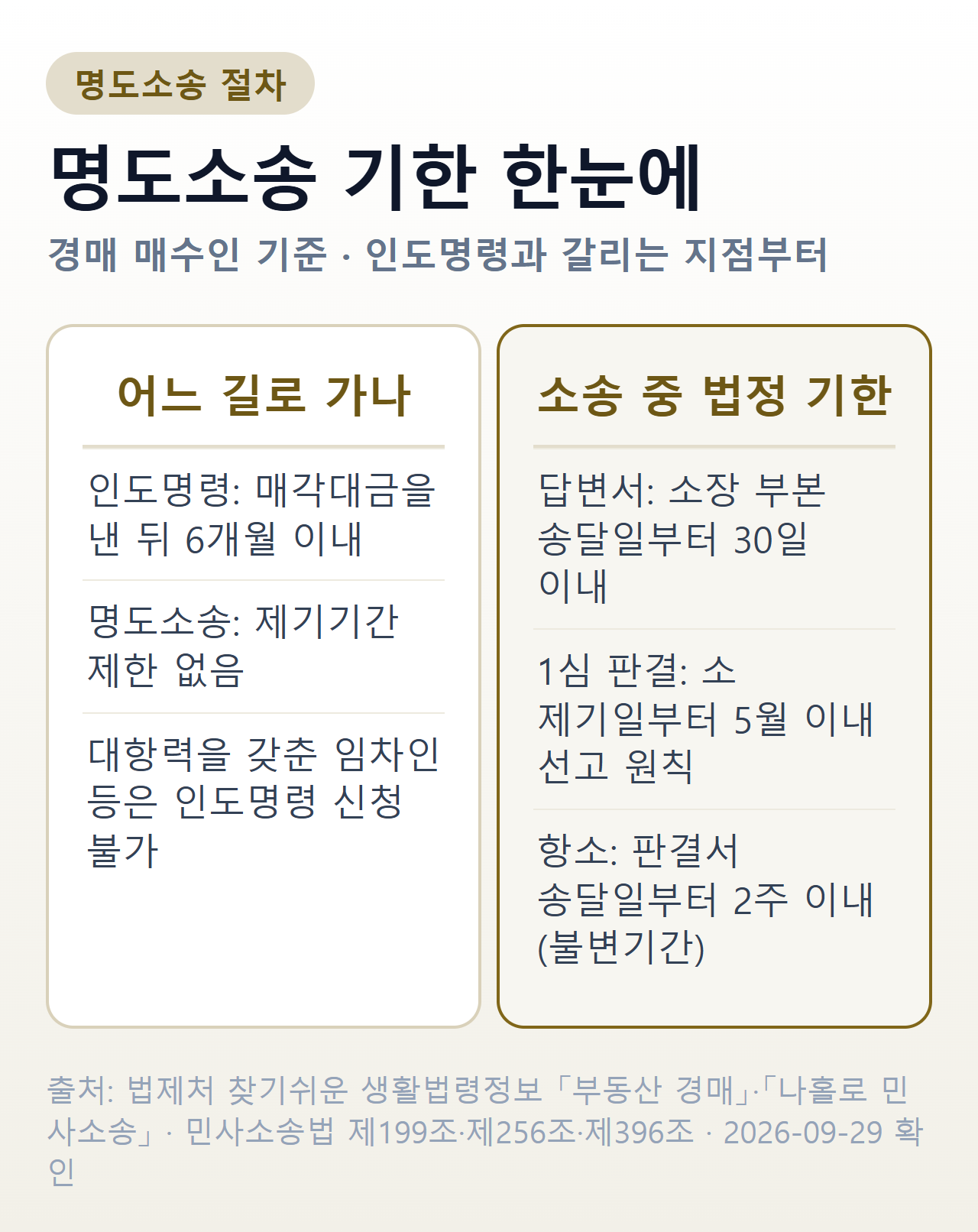 명도소송 절차의 기한 — 인도명령은 매각대금 납부 후 6개월 이내, 명도소송은 제기기간 제한 없음, 답변서는 소장 부본 송달일부터 30일 이내, 판결은 소 제기일부터 5월 이내 선고 원칙, 항소는 판결서 송달일부터 2주 이내