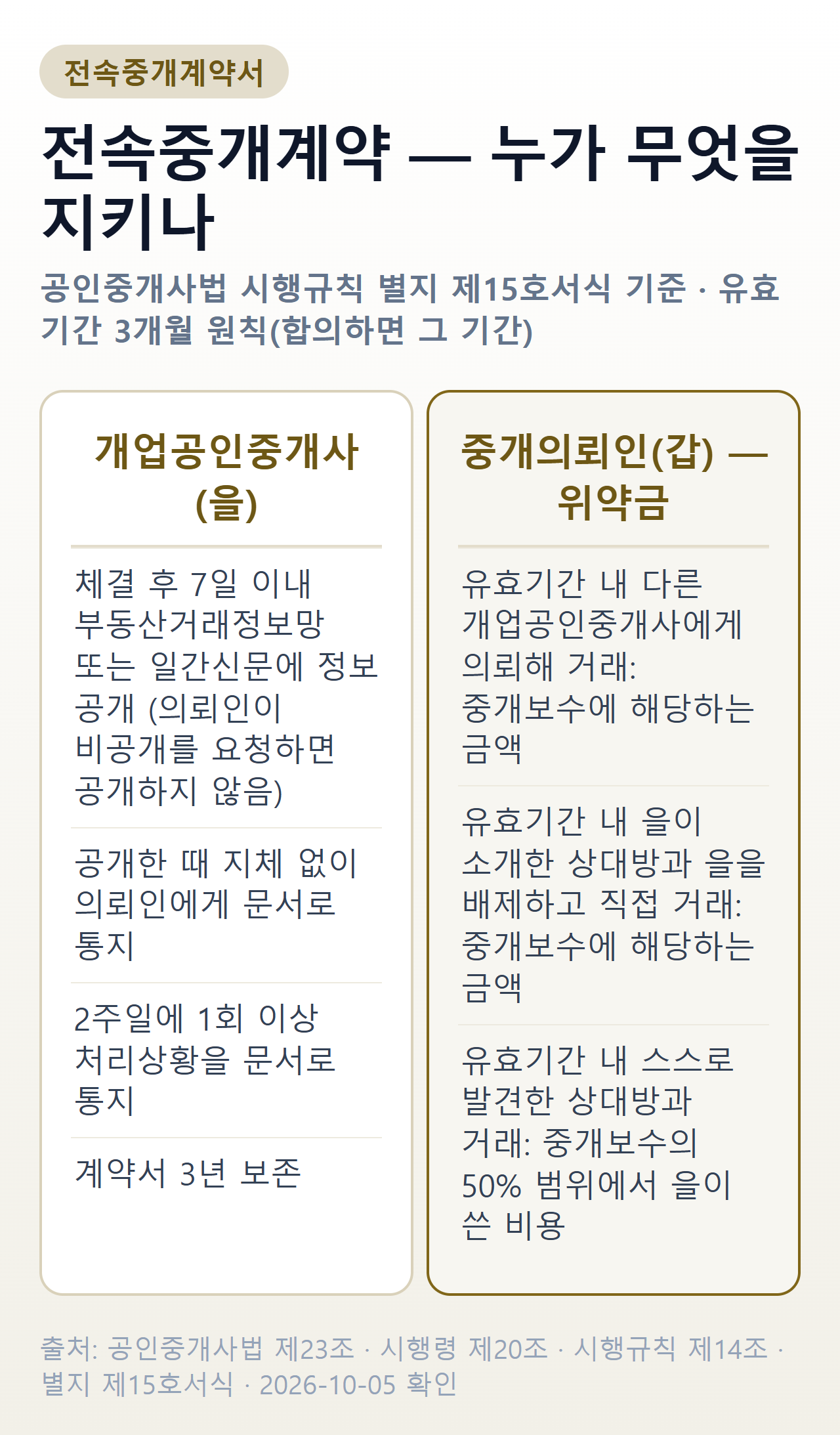 전속중개계약서 요약 — 개업공인중개사는 7일 이내 정보 공개, 공개 즉시 문서 통지, 2주일에 1회 이상 처리상황 통지, 계약서 3년 보존. 의뢰인은 유효기간 내 다른 중개사로 거래하거나 소개받은 상대와 직거래하면 중개보수에 해당하는 금액, 스스로 찾은 상대와 거래하면 중개보수의 50% 범위에서 중개사가 쓴 비용