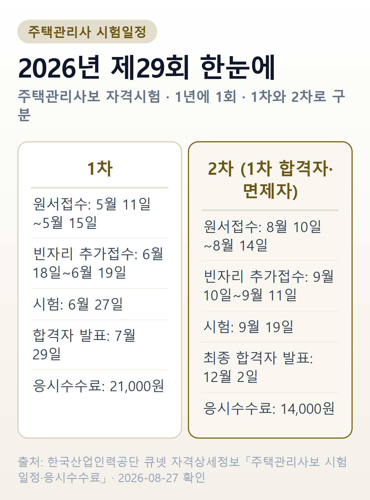 주택관리사 시험일정 2026 제29회 — 1차는 원서접수 5월 11~15일, 시험 6월 27일, 합격자 발표 7월 29일. 2차는 원서접수 8월 10~14일, 시험 9월 19일, 최종 합격자 발표 12월 2일. 응시수수료 1차 21,000원, 2차 14,000원