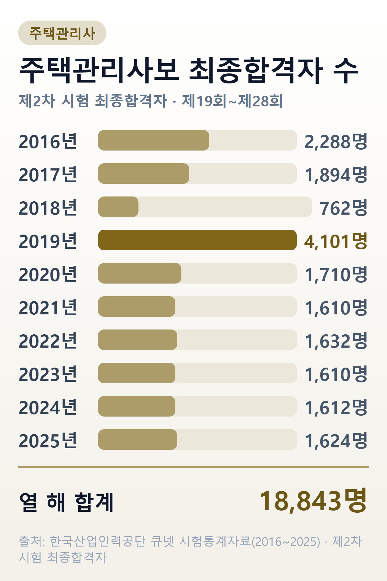 주택관리사보 제2차 시험 최종합격자 수 막대그래프 — 2019년 막대가 길고 2020년부터 비슷한 높이로 이어진다. 연도별 값은 아래 표에 그대로 적었다