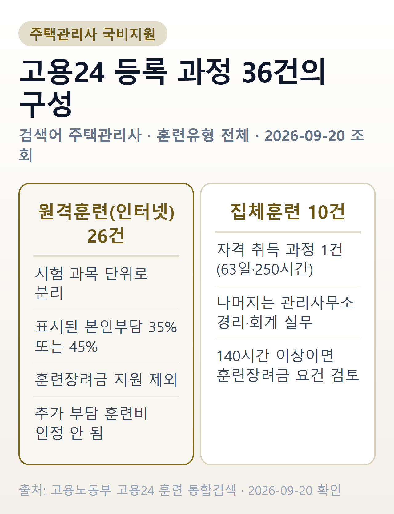 고용24에 등록된 주택관리사 관련 과정 36건의 구성 — 원격훈련 26건과 집체훈련 10건의 차이