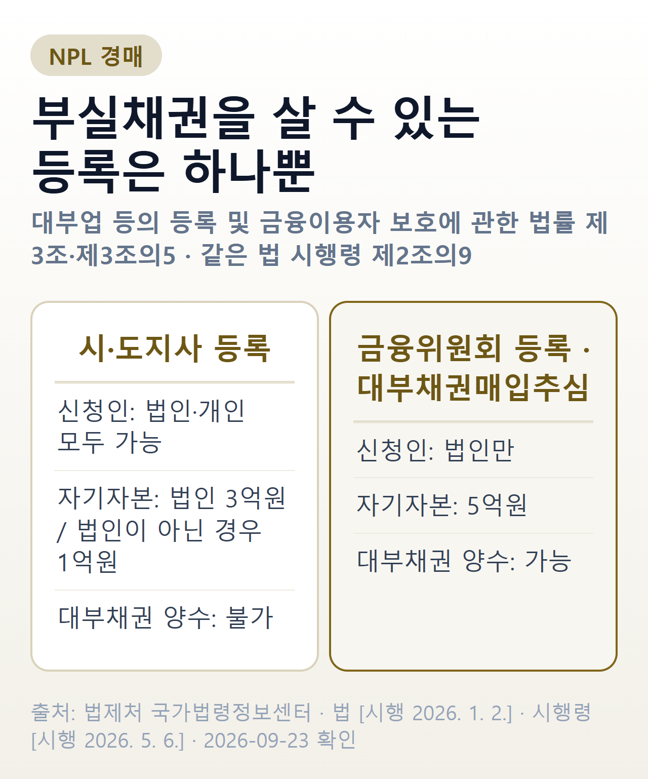대부업 등록 두 갈래 비교 — 시·도지사 등록은 법인·개인 모두 가능하고 자기자본이 법인 3억원·개인 1억원, 금융위원회 대부채권매입추심업 등록은 법인만 가능하고 자기자본 5억원
