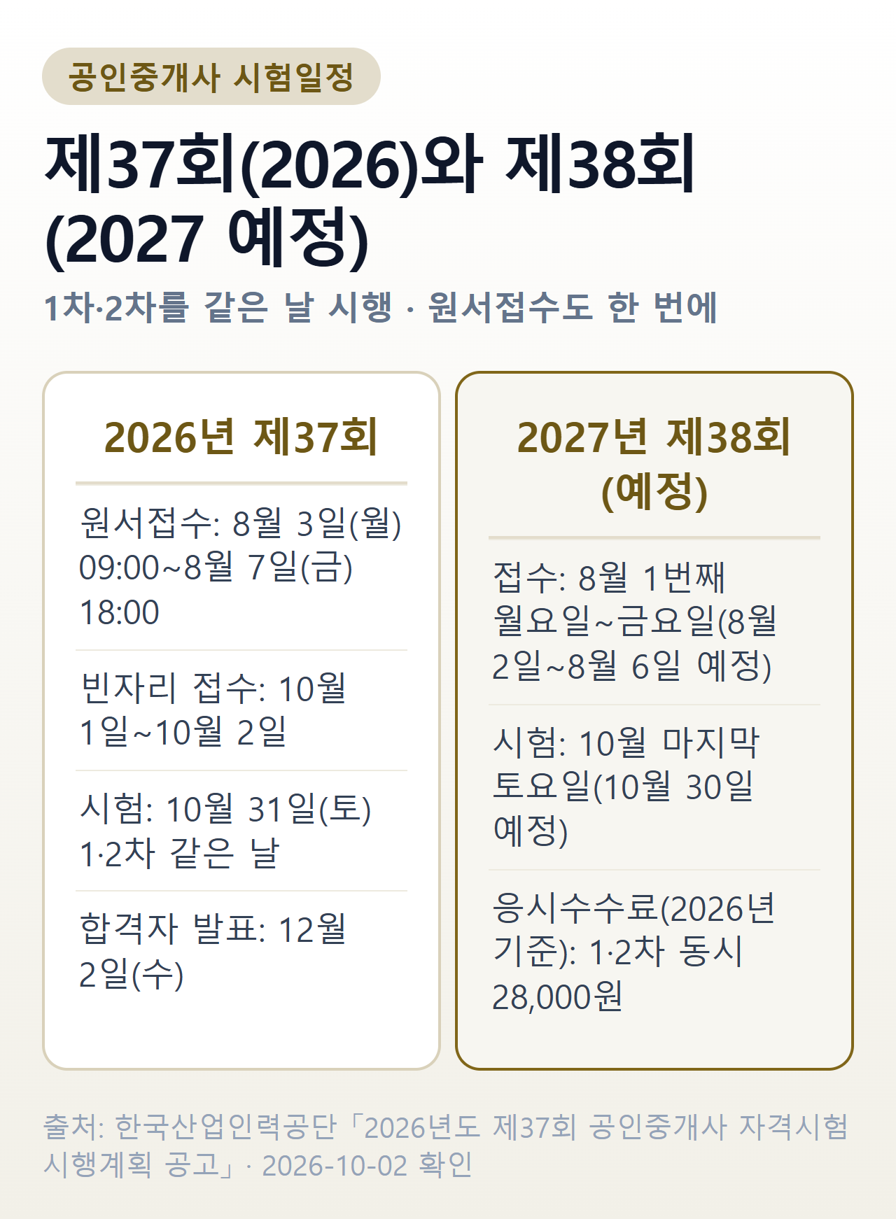 공인중개사 시험일정 — 2026년 제37회는 원서접수 8월 3~7일, 빈자리 접수 10월 1~2일, 시험 10월 31일(토) 1·2차 같은 날, 합격자 발표 12월 2일(수). 2027년 제38회는 접수 8월 1번째 월요일~금요일(8월 2~6일 예정), 시험 10월 마지막 토요일(10월 30일 예정)