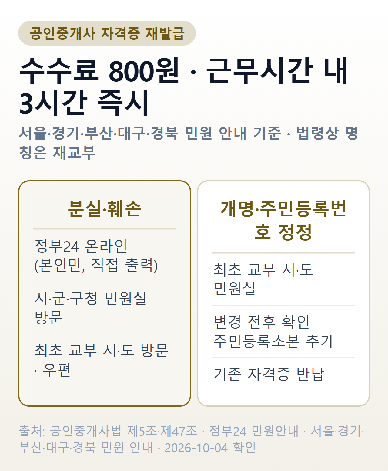 공인중개사 자격증 재발급 요약 — 수수료 800원, 근무시간 내 3시간 즉시 처리, 분실·훼손은 정부24 온라인·시군구청 방문·최초 교부 시도 방문·우편, 개명·주민등록번호 정정은 최초 교부 시도와 변경 전후 확인 서류