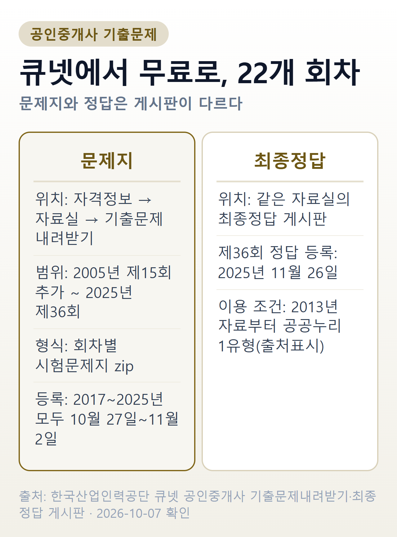 공인중개사 기출문제 받는 곳 — 큐넷 공인중개사 홈페이지 자료실의 기출문제 내려받기 게시판에 2005년 제15회 추가시험부터 2025년 제36회까지 22개 회차 문제지가 zip으로 올라와 있고, 정답은 같은 자료실의 최종정답 게시판에 회차별로 따로 있다. 시험문제지와 최종정답은 2013년 자료부터 공공누리 1유형(출처표시)