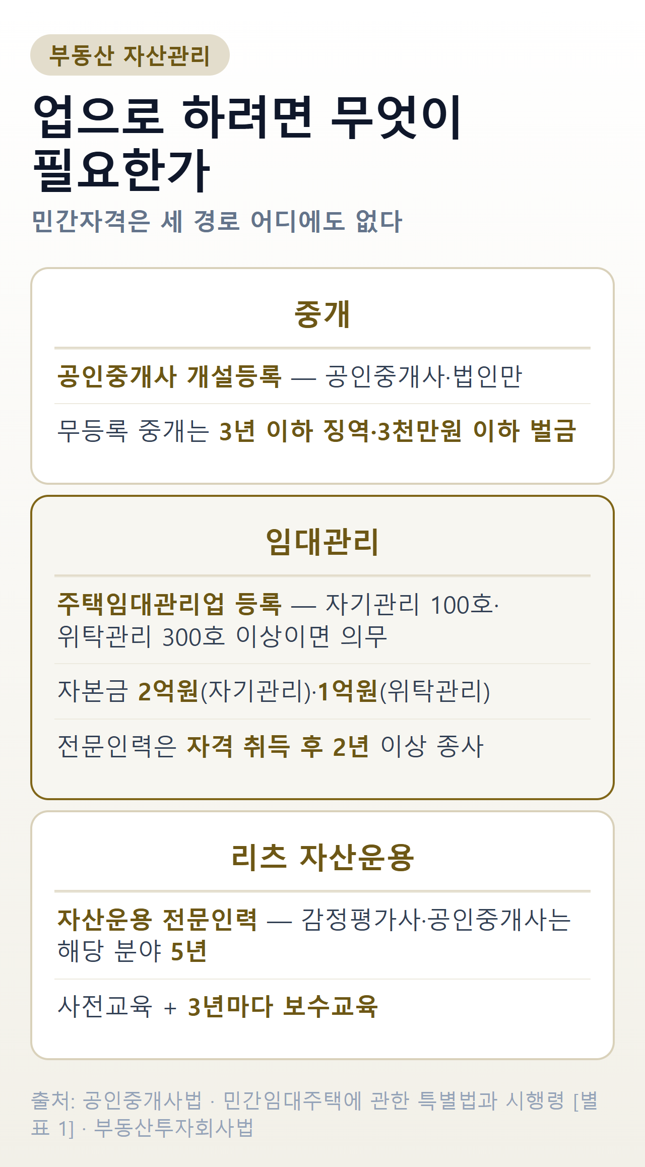 부동산 자산관리를 업으로 하는 세 경로 — 중개는 공인중개사 개설등록(무등록 3년·3천만원), 주택 위탁관리는 자기관리 100호·위탁관리 300호 이상이면 주택임대관리업 등록(자본금 2억·1억, 전문인력 자격 취득 후 2년), 리츠 자산운용은 감정평가사·공인중개사 해당 분야 5년과 사전교육