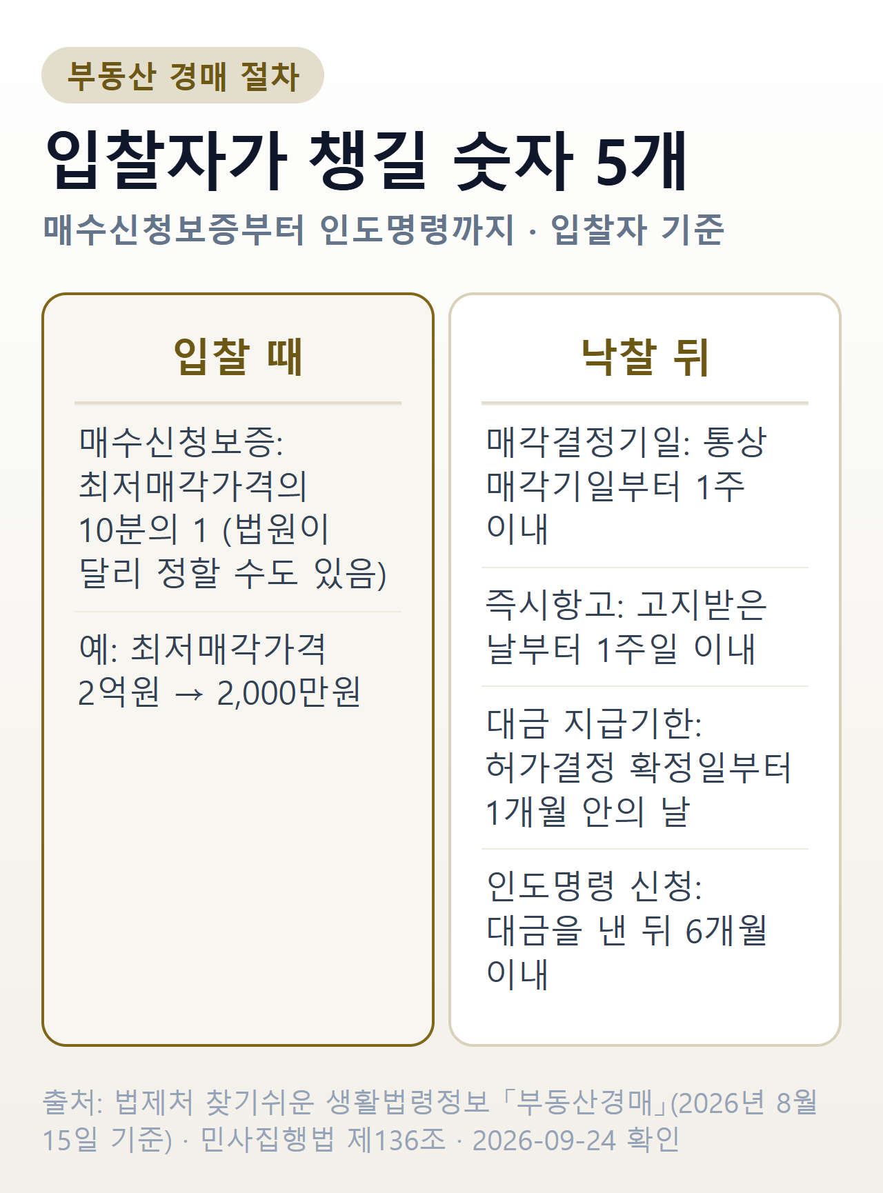 부동산 경매 절차에서 입찰자가 챙길 숫자 — 입찰 보증금은 최저매각가격의 10분의 1, 매각결정기일은 통상 매각기일부터 1주 이내, 즉시항고는 고지받은 날부터 1주일 이내, 대금 지급기한은 매각허가결정 확정일부터 1개월 안의 날, 인도명령은 대금을 낸 뒤 6개월 이내