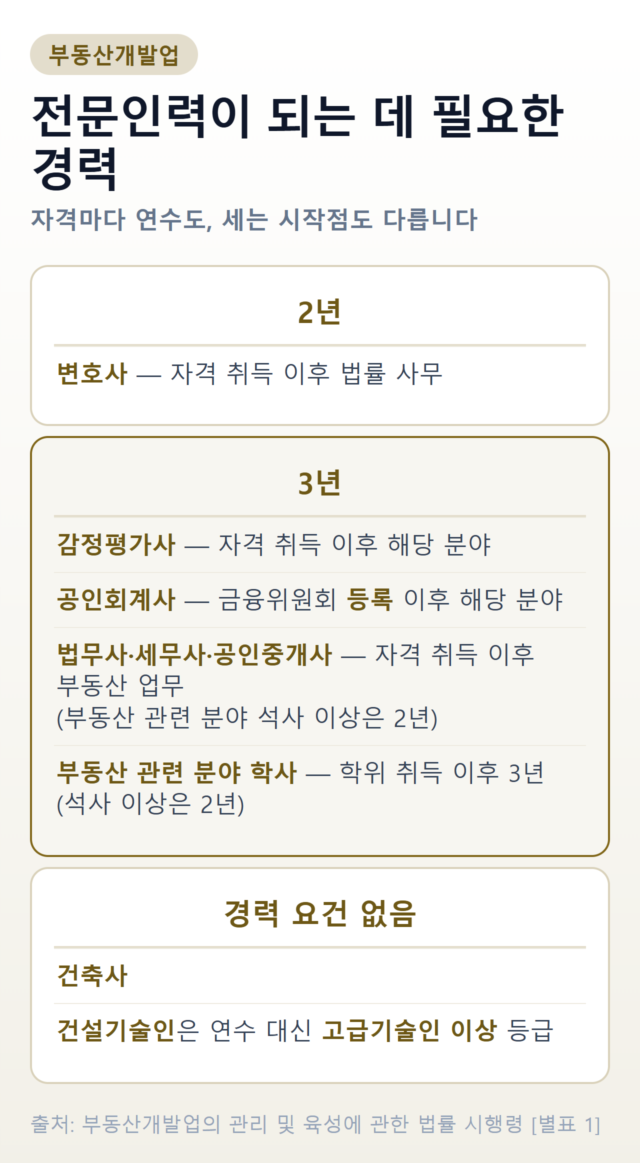 부동산개발 전문인력 자격별 경력 요건 — 변호사 2년, 감정평가사 3년, 법무사·세무사·공인중개사 3년(석사 2년), 공인회계사는 금융위원회 등록 이후 3년, 건축사 경력 요건 없음