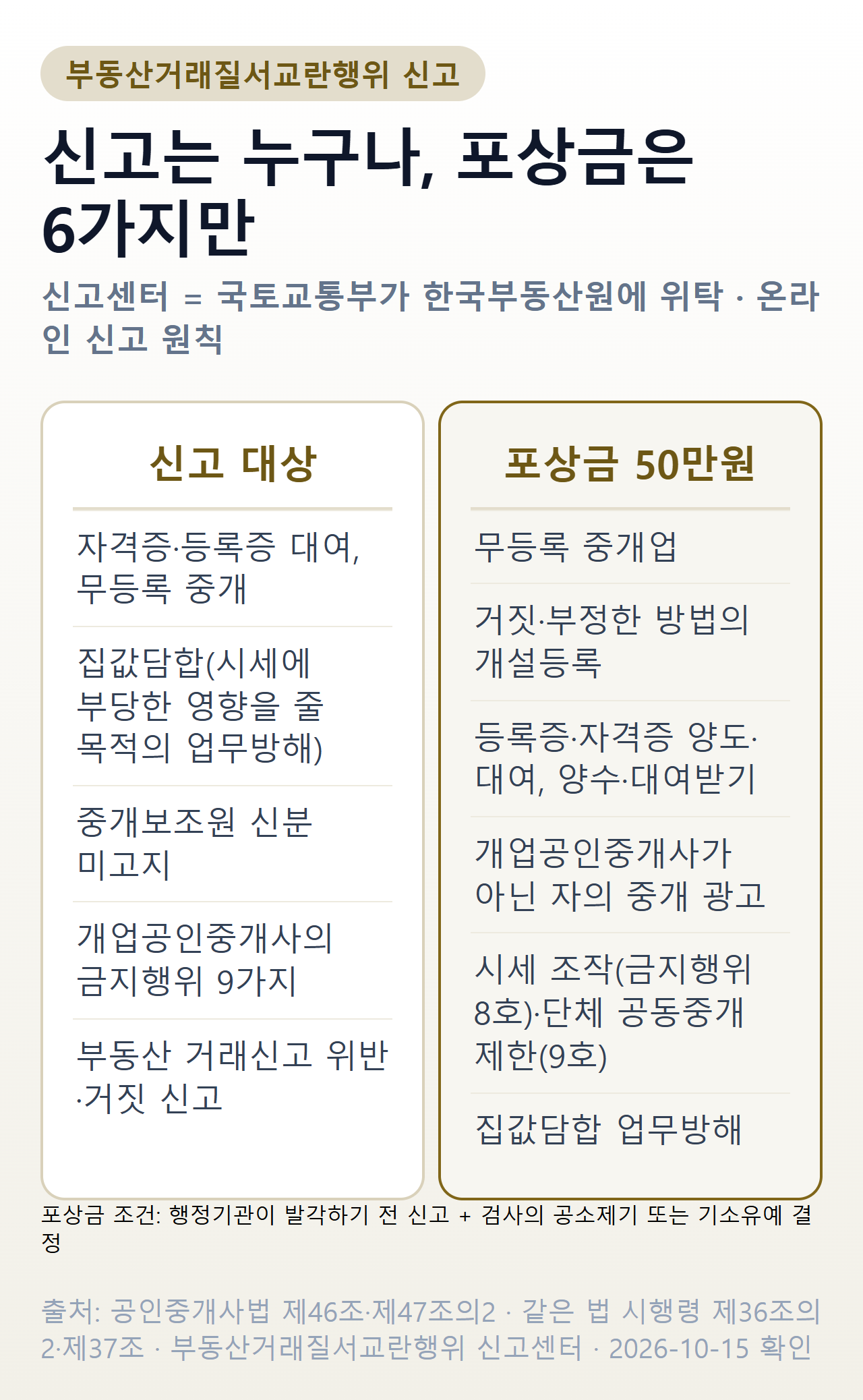 부동산거래질서교란행위 신고 대상과 포상금 대상 비교 — 신고는 누구나 할 수 있고 자격증·등록증 대여, 무등록 중개, 집값담합, 중개보조원 신분 미고지, 중개사 금지행위, 거래신고 위반이 대상. 포상금 1건당 50만원은 무등록 중개업, 거짓 개설등록, 등록증·자격증 양도·대여, 중개사가 아닌 자의 중개 광고, 금지행위 8호·9호, 집값담합 업무방해 6가지만