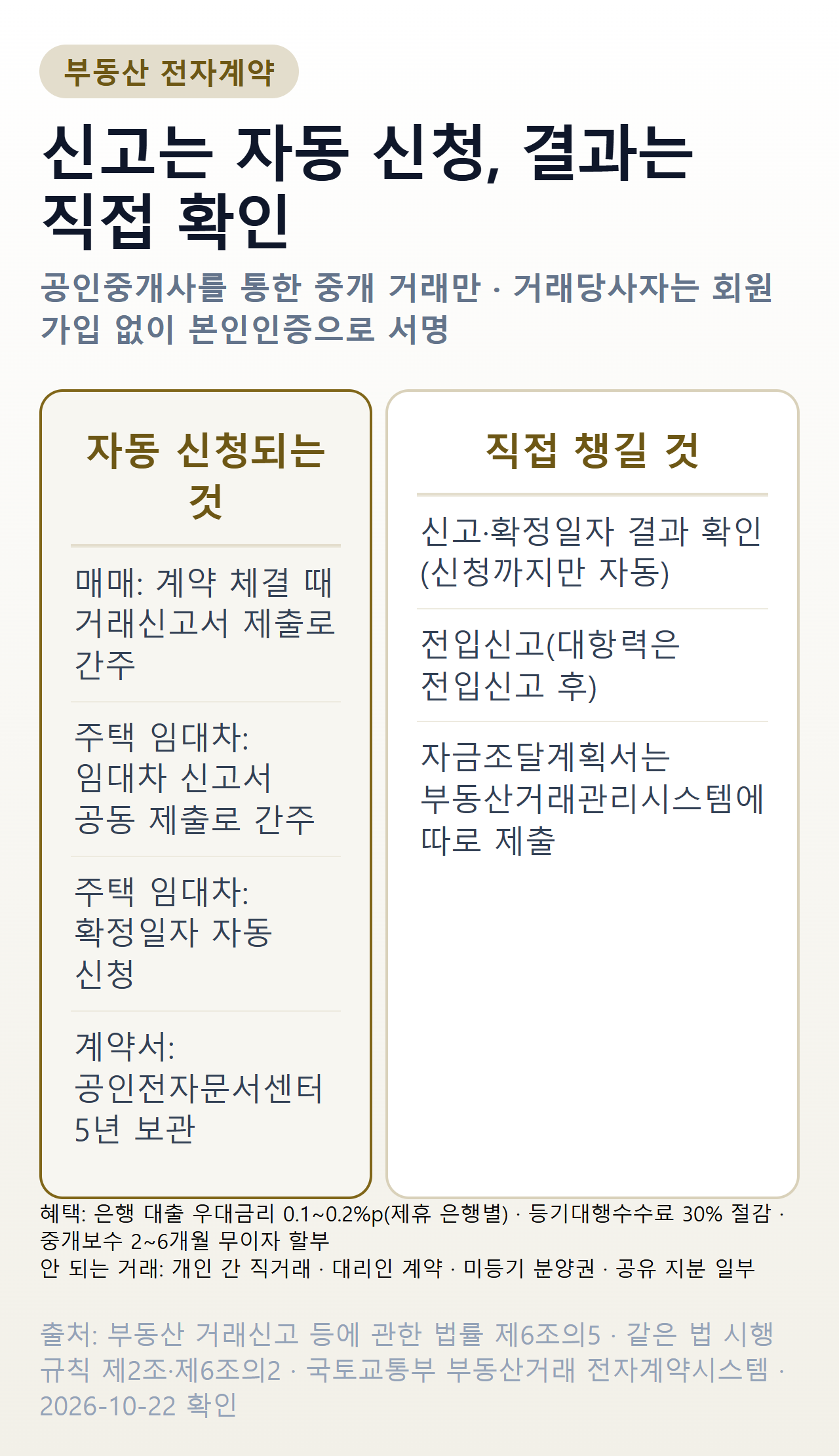 부동산 전자계약 한눈에 — 자동 신청되는 것(매매 거래신고, 주택 임대차 신고·확정일자), 직접 확인할 것, 주요 혜택과 안 되는 거래