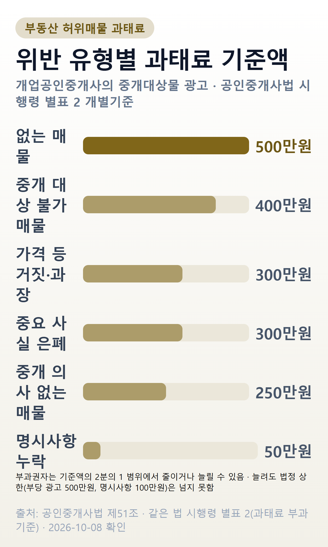 부동산 허위매물 위반 유형별 과태료 기준액 — 없는 매물 500만원, 중개 대상 불가 매물 400만원, 가격 등 거짓·과장 300만원, 중요 사실 은폐 300만원, 중개 의사 없는 매물 250만원, 명시사항 누락 50만원. 부과권자는 기준액의 2분의 1 범위에서 줄이거나 늘릴 수 있고 법정 상한은 넘지 못한다