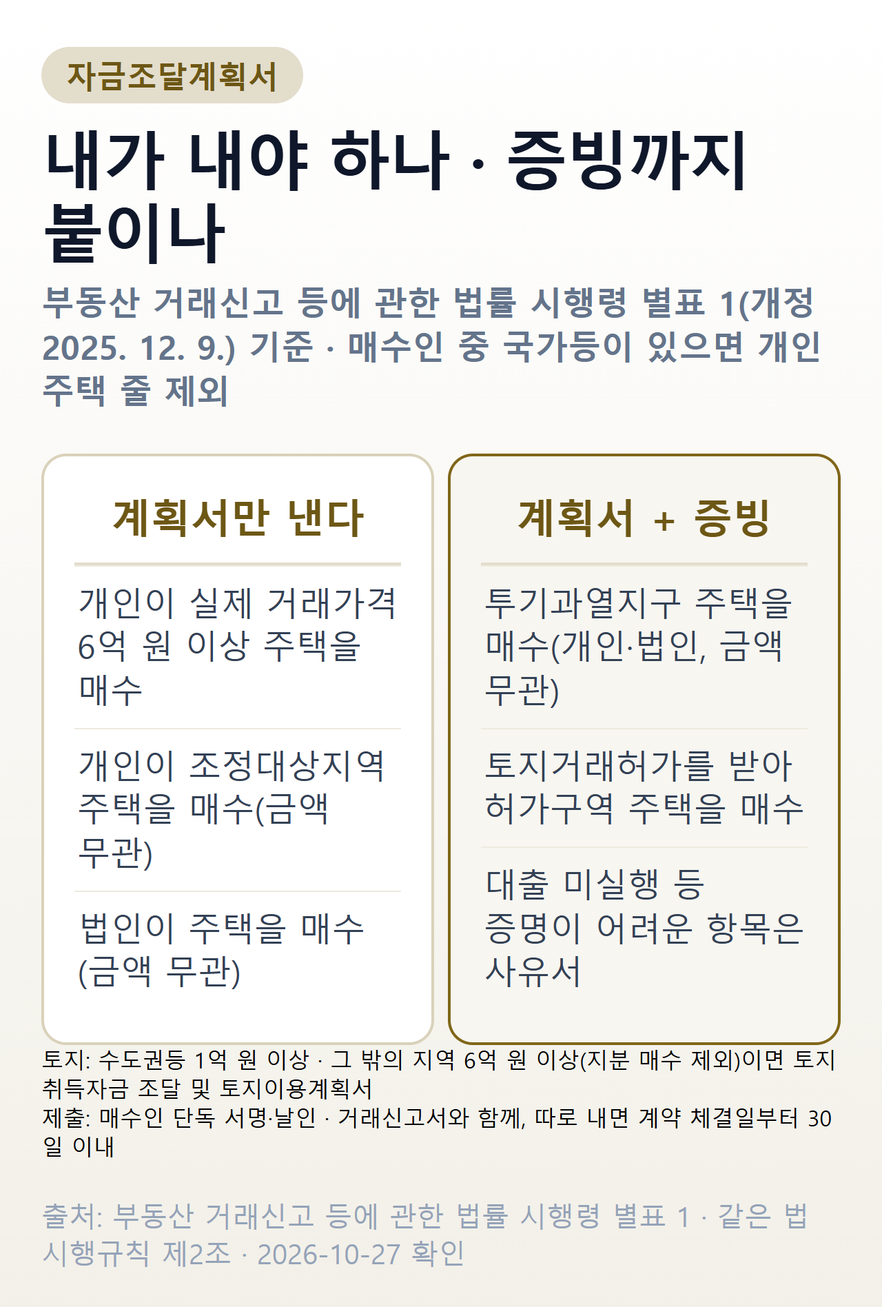 자금조달계획서 대상 — 계획서만 내는 경우와 증빙까지 붙이는 경우