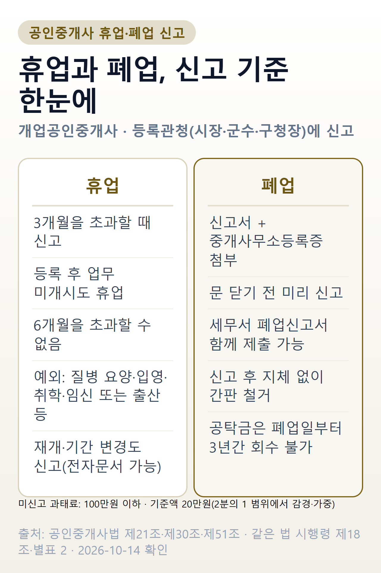 공인중개사 휴업과 폐업 신고 비교 — 휴업은 3개월을 초과할 때 신고하고 6개월을 넘을 수 없으며 질병 요양·입영·취학·임신 또는 출산은 예외, 폐업은 등록증을 첨부해 미리 신고하고 세무서 폐업신고서를 함께 낼 수 있음. 두 경우 모두 미신고 과태료 기준액은 20만원