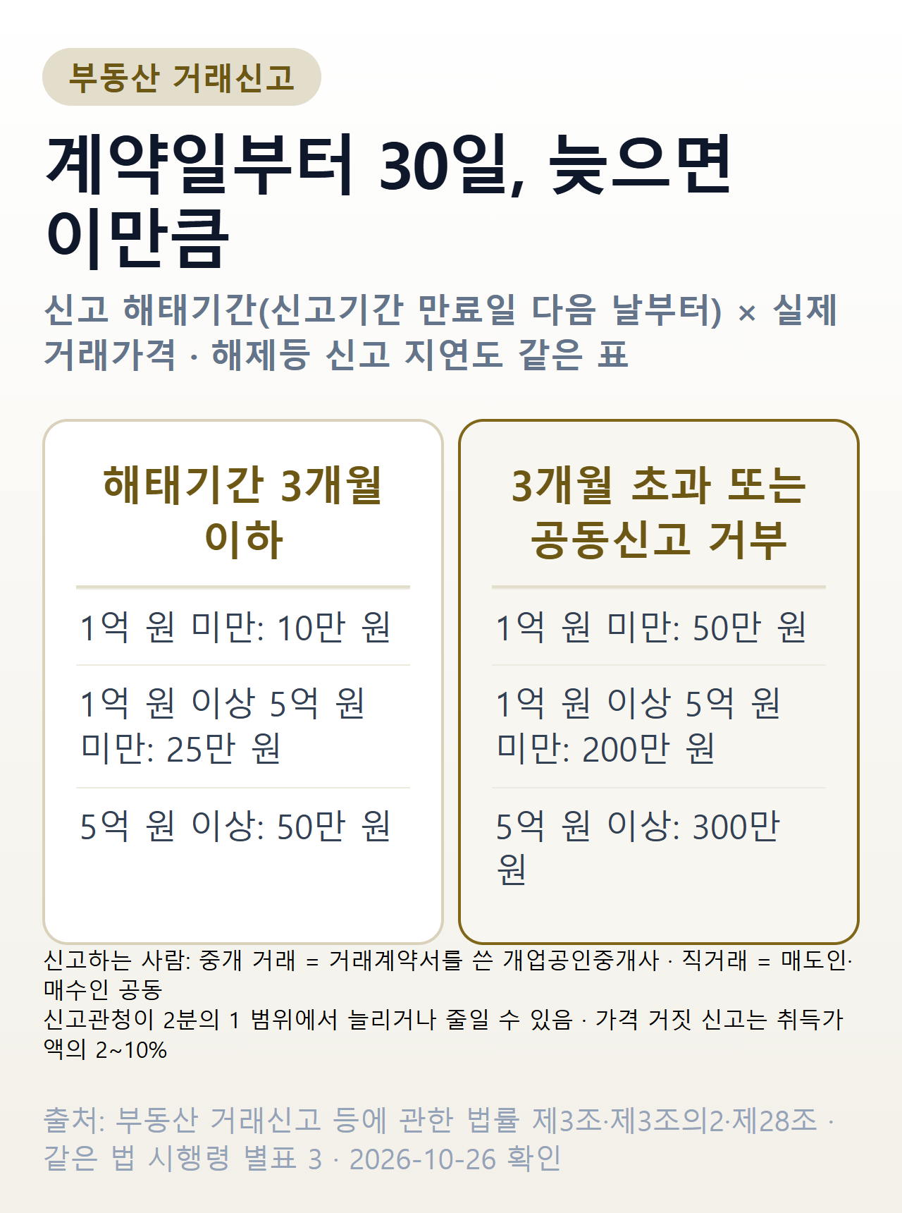 부동산 거래신고 지연 과태료 — 해태기간과 실제 거래가격별 금액
